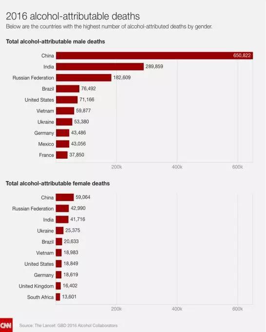 图片来源:No amount of alcohol is good for your overall health, global study says