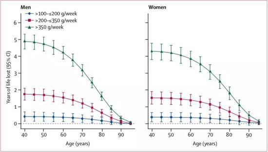 图片来源:Risk thresholds for alcohol consumption: combined analysis of individual-participant data for 599 912 current drinkers in 83 prospective studies
