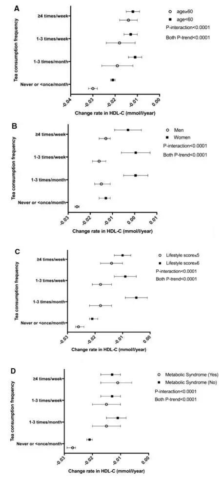 从上到下分别为年龄,性别,生活方式,有无代谢紊乱与饮茶之间的关系