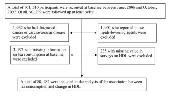 图片来源:Tea Consumption and Longitudinal Change in High-Density Lipoprotein Cholesterol Concentration in Chinese Adults