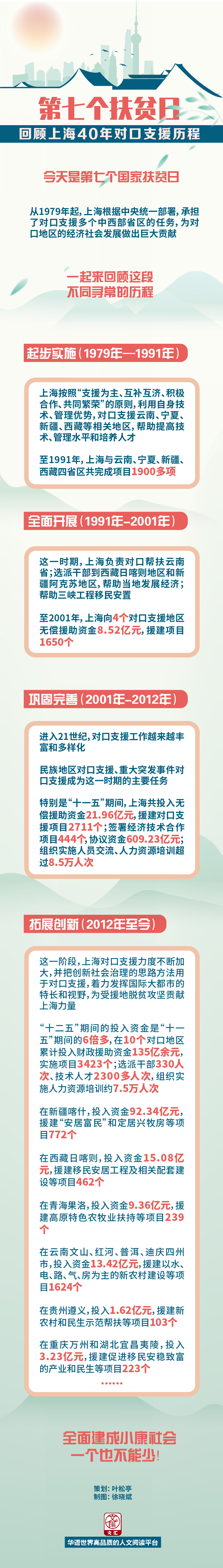 第七个扶贫日，回顾上海40年对口支援历程-01.jpg